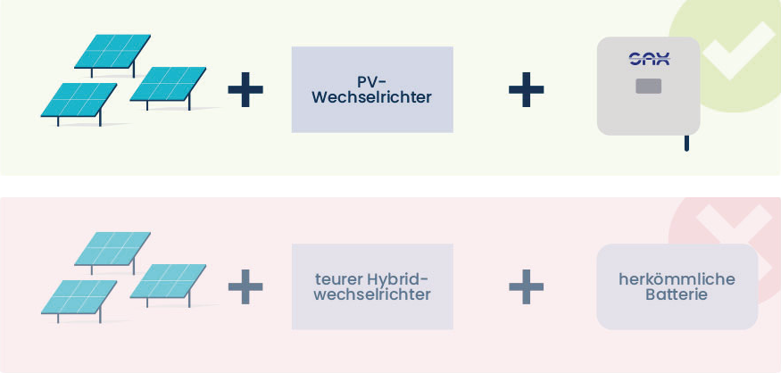 SAX-Power Homespeicher Plus 7,7kWh 0,00% MwSt