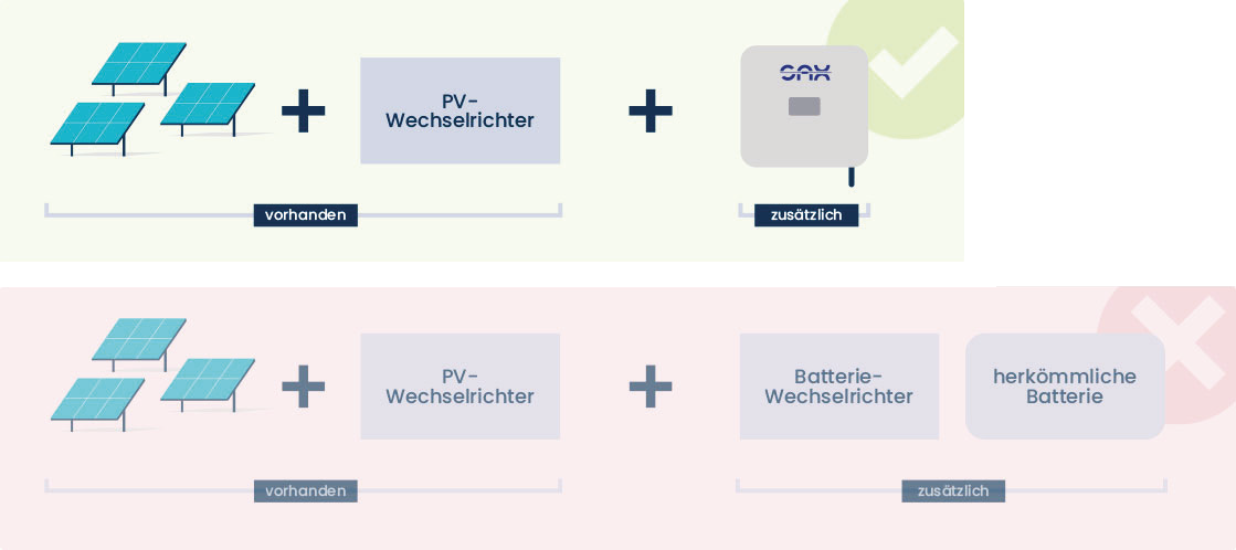 SAX-Power Homespeicher Plus 7,7kWh  0,00% MwSt